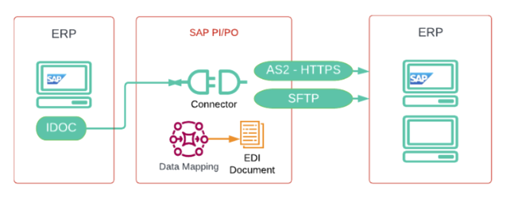 Electronic Data Interchange (EDI)